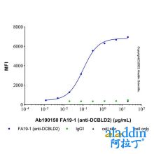 FA19-1 (anti-DCBLD2)