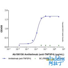 Amlitelimab (anti-TNFSF4)