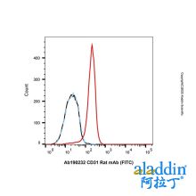 CD31 Rat mAb (FITC)