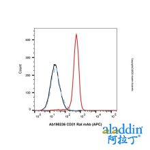 CD31 Rat mAb (APC)