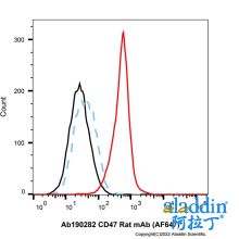 CD47 Rat mAb (AF647)