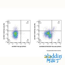 GITR/CD357 Rat mAb (AF647)