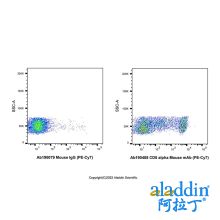 CD8 alpha Mouse mAb (PE-Cy7)