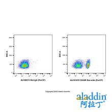 CD45R Rat mAb (PerCP)