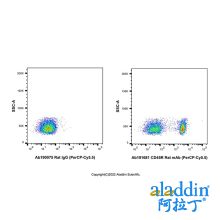 CD45R Rat mAb (PerCP-Cy5.5)