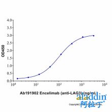Encelimab (anti-LAG3)