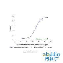 Miptenalimab (anti-LAG3)