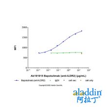 Bapotulimab (anti-ILDR2)