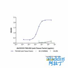 TNX-832 (anti-Tissue Factor)