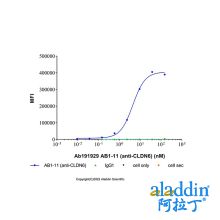AB1-11 (anti-CLDN6)