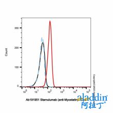 Stamulumab (anti-Myostatin)
