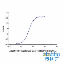 Tilogotamab (anti-TNFRSF10B)