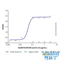 M1295 (anti-IL13)