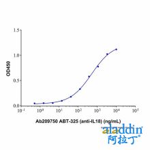 ABT-325 (anti-IL18)