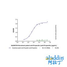 Novelmed patent anti-Properdin (anti-Properdin)