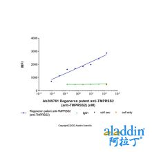Regeneron patent anti-TMPRSS2 (anti-TMPRSS2)