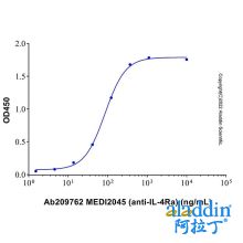 MEDI2045 (anti-IL-4Ra)