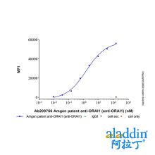 Amgen patent anti-ORAI1 (anti-ORAI1)