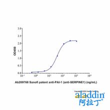 Sanofi patent anti-PAI-1 (anti-SERPINE1)