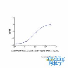 U.Penn. patent anti-PF4 (anti-CXCL4)