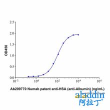 Numab patent anti-HSA (anti-Albumin)