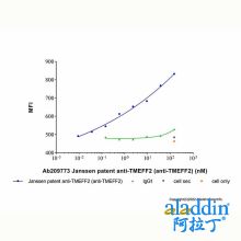 Janssen patent anti-TMEFF2 (anti-TMEFF2)