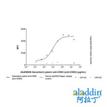 Genentech patent anti-CD83 (anti-CD83)