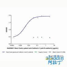 Stem Centrx patent anti-Cadherin-1 (anti-E-cadherin)