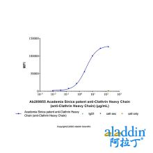 Academia Sinica patent anti-Clathrin Heavy Chain (anti-Clathrin Heavy Chain)