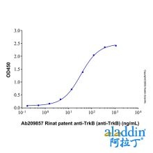 Rinat patent anti-TrkB (anti-TrkB)