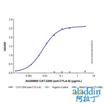 CAT-2200 (anti-CTLA-8)