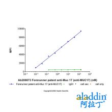 Forerunner patent anti-Muc 17 (anti-MUC17)