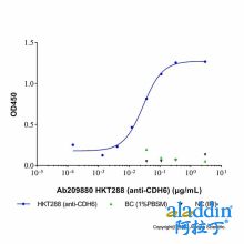 HKT288 (anti-CDH6)