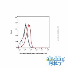 Janssen patent anti-CD200R1 (anti-CD200R1)