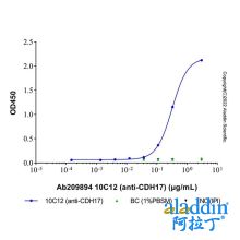 10C12 (anti-CDH17)