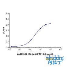 1A6 (anti-FGF19)