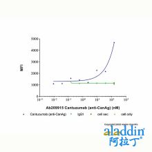 Cantuzumab (anti-CanAg)