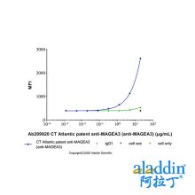 CT Atlantic patent anti-MAGEA3 (anti-MAGEA3)