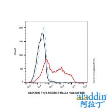 Thy1.1/CD90.1 Mouse mAb (AF488)