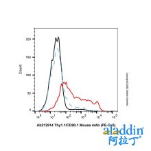 Thy1.1/CD90.1 Mouse mAb (PE-Cy5)