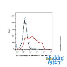 Thy1.1/CD90.1 Mouse mAb (PE-Cy7)