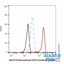 Recombinant CD11b Antibody (AF555)