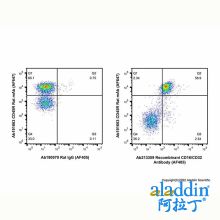 Recombinant CD16/CD32 Antibody (AF405)