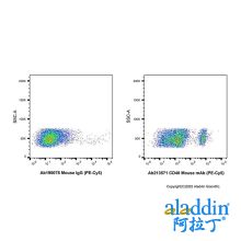CD40 Mouse mAb (PE-Cy5)