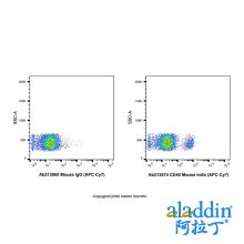 CD40 Mouse mAb (APC-Cy7)