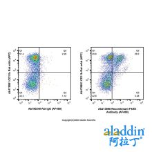 Recombinant F4/80 Antibody (AF488)