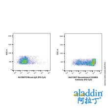 Recombinant CD45RA Antibody (PE-Cy5)