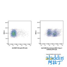 Recombinant MHC Class II Antibody (PE-Cy5)