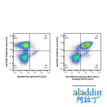 Recombinant MHC Class II Antibody (PerCP-Cy5.5)