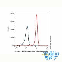 Recombinant CD34 Antibody (AF555)